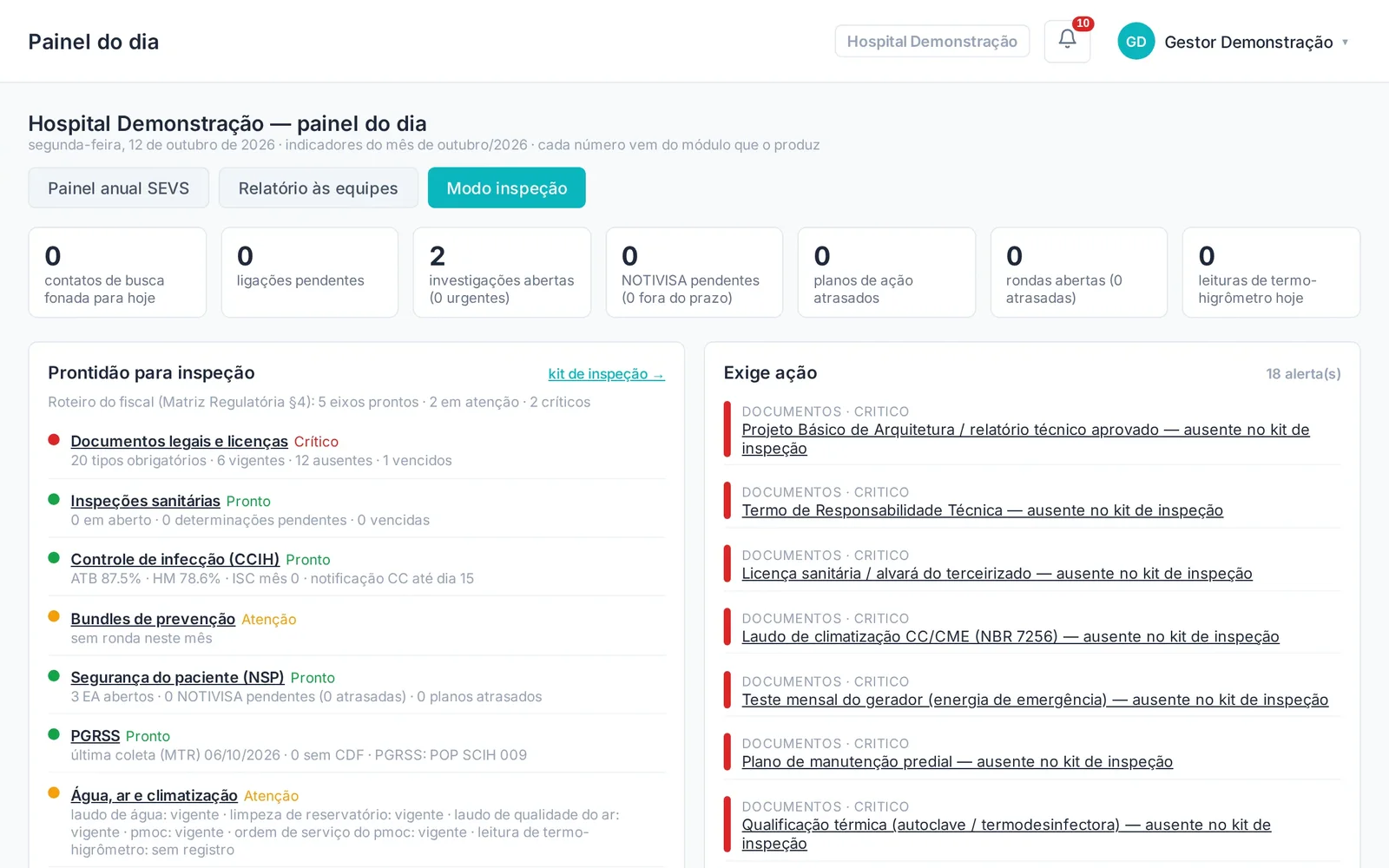 Painel do dia do SentinelSaúde com prontidão para inspeção e alertas
