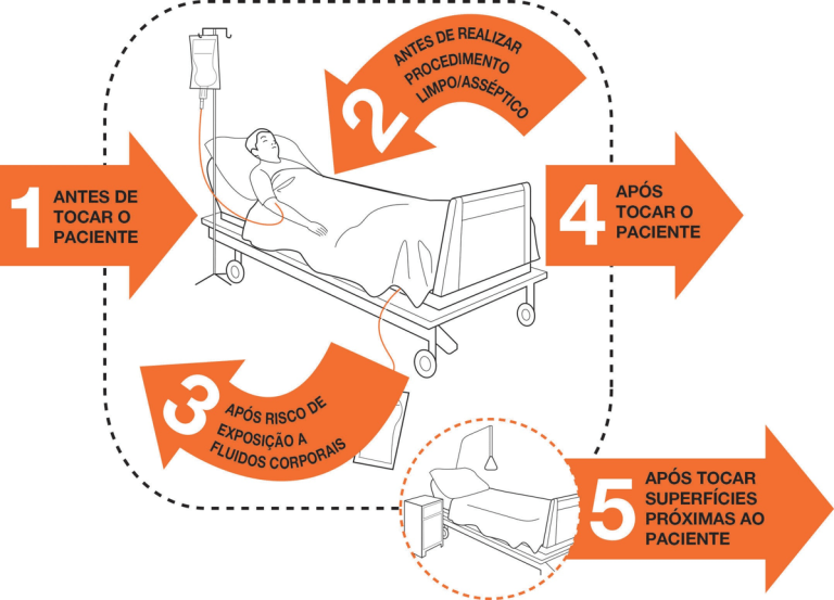 Leia mais sobre o artigo Defesa Invisível: Dominando os 5 Momentos de Higiene das Mãos para o Controle Infalível de Infecções